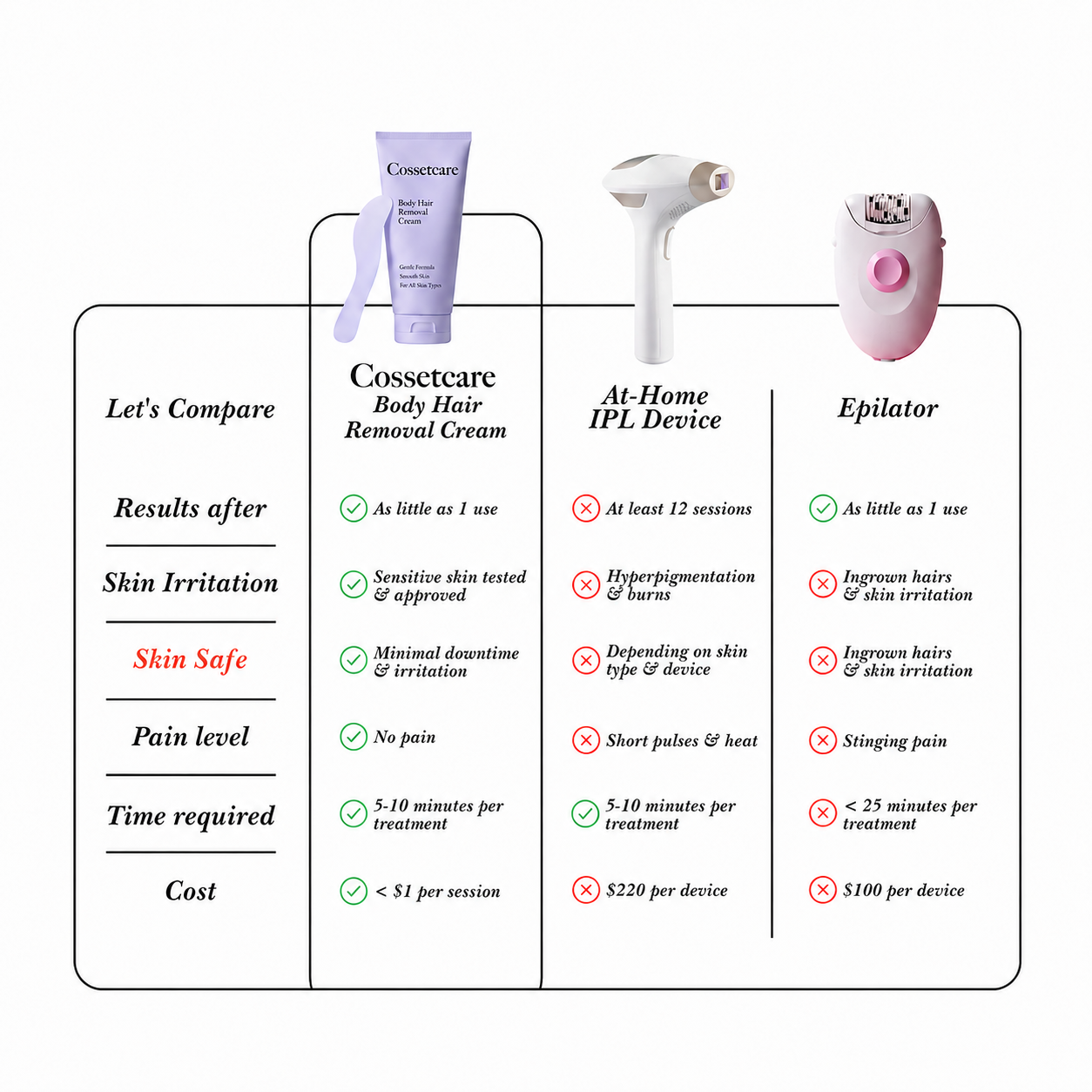 Cossetcare Hair Removal Cream | Gentle 5-Minute Body Hair Removal