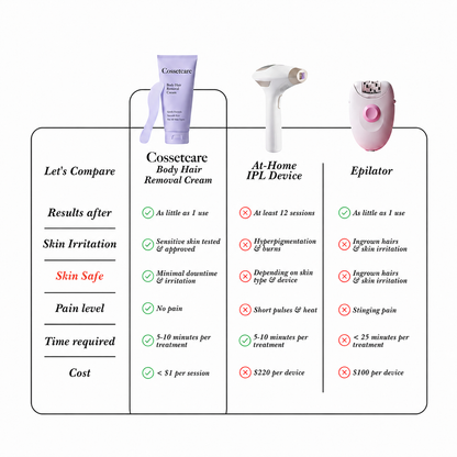 Cossetcare Hair Removal Cream | Gentle 5-Minute Body Hair Removal